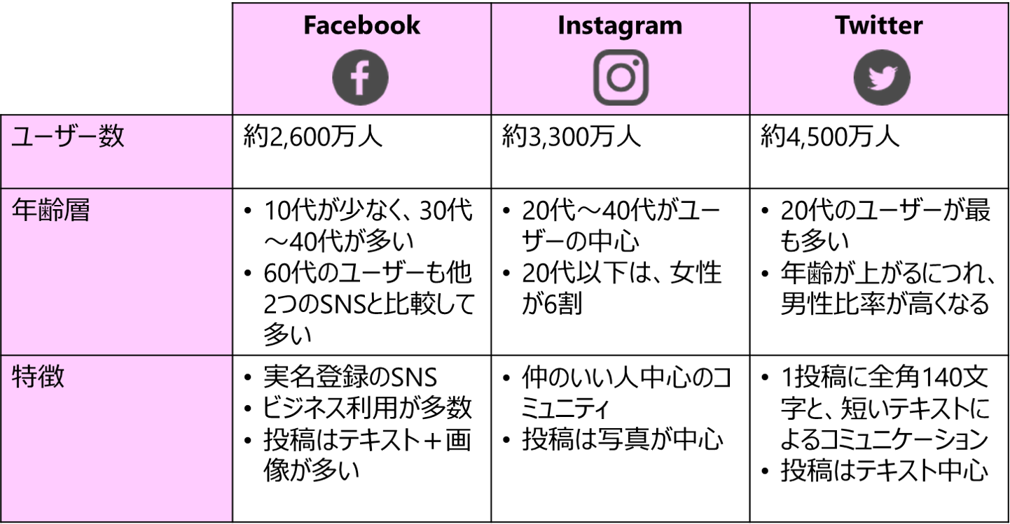 Snsにおける動画活用のポイントとは Facebook Instagram Twitterの使い分けについて コラム 株式会社スカイトップ 東京 新宿区